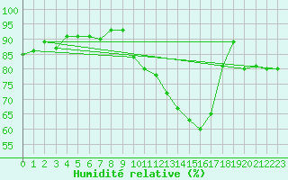 Courbe de l'humidit relative pour Angoulme - Brie Champniers (16)