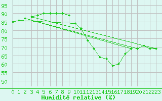 Courbe de l'humidit relative pour Ringendorf (67)