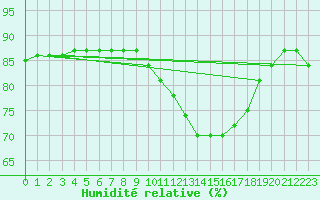 Courbe de l'humidit relative pour Rethel (08)