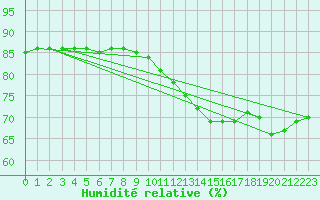 Courbe de l'humidit relative pour Paris Saint-Germain-des-Prs (75)