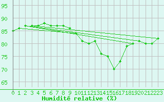 Courbe de l'humidit relative pour Avila - La Colilla (Esp)