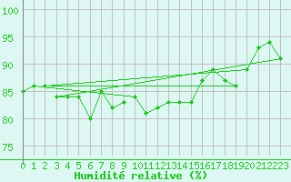 Courbe de l'humidit relative pour le bateau MERFR09