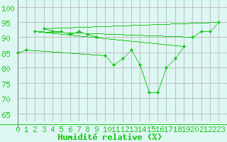 Courbe de l'humidit relative pour Saint-Maximin-la-Sainte-Baume (83)