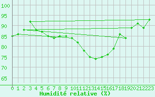 Courbe de l'humidit relative pour Anvers (Be)