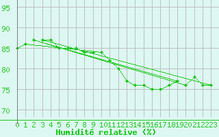 Courbe de l'humidit relative pour Mirepoix (09)