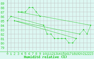 Courbe de l'humidit relative pour Wien / Hohe Warte