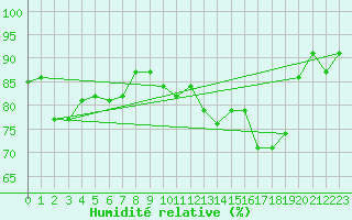 Courbe de l'humidit relative pour Mende - Chabrits (48)