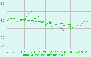 Courbe de l'humidit relative pour Lamballe (22)