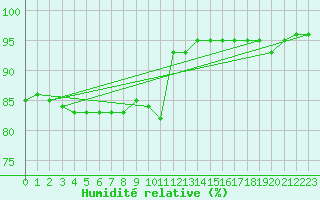 Courbe de l'humidit relative pour Sallles d'Aude (11)