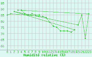 Courbe de l'humidit relative pour Market