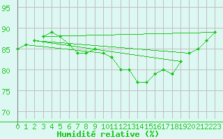 Courbe de l'humidit relative pour Paris Saint-Germain-des-Prs (75)