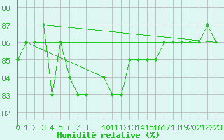 Courbe de l'humidit relative pour Cavalaire-sur-Mer (83)