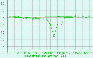 Courbe de l'humidit relative pour La Chapelle-Montreuil (86)