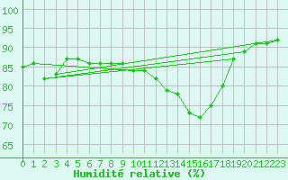 Courbe de l'humidit relative pour Christnach (Lu)