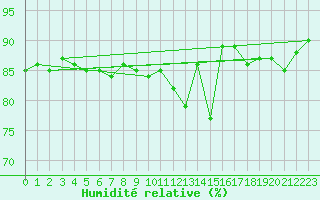 Courbe de l'humidit relative pour Mazres Le Massuet (09)