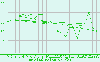 Courbe de l'humidit relative pour Fokstua Ii