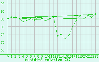 Courbe de l'humidit relative pour Lans-en-Vercors (38)