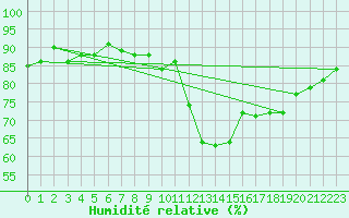 Courbe de l'humidit relative pour Ristolas (05)