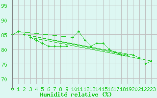 Courbe de l'humidit relative pour Saint-Etienne (42)