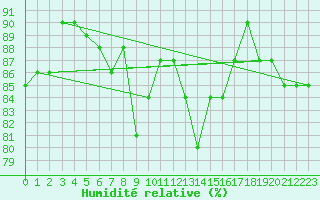 Courbe de l'humidit relative pour Puerto de Leitariegos