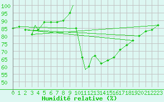 Courbe de l'humidit relative pour Coningsby Royal Air Force Base