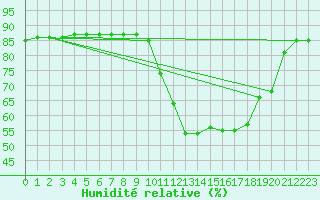 Courbe de l'humidit relative pour Saclas (91)