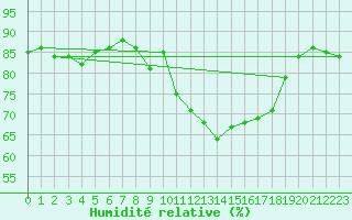 Courbe de l'humidit relative pour Cap Pertusato (2A)