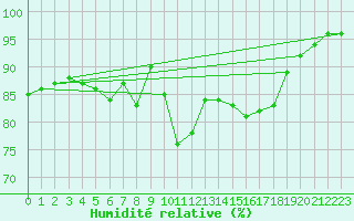 Courbe de l'humidit relative pour Dunkerque (59)
