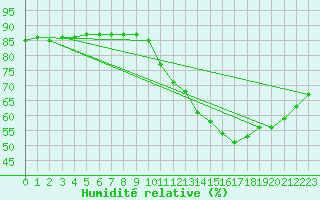 Courbe de l'humidit relative pour Sainte-Menehould (51)