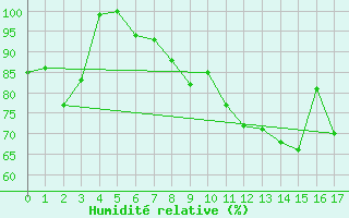 Courbe de l'humidit relative pour Leiser Berge