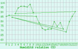 Courbe de l'humidit relative pour Chevru (77)