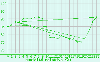 Courbe de l'humidit relative pour Potes / Torre del Infantado (Esp)