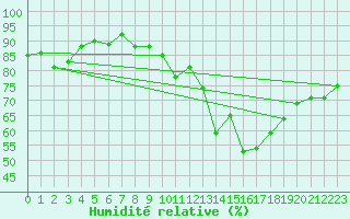 Courbe de l'humidit relative pour Trgueux (22)