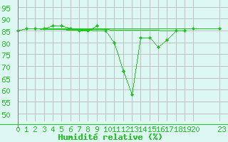 Courbe de l'humidit relative pour Bellengreville (14)