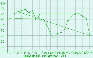 Courbe de l'humidit relative pour Caen (14)