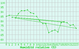 Courbe de l'humidit relative pour Nancy - Essey (54)