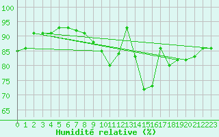 Courbe de l'humidit relative pour Amiens - Hortillonnages (80)