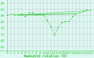 Courbe de l'humidit relative pour Aniane (34)