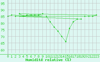 Courbe de l'humidit relative pour Sallanches (74)