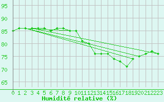 Courbe de l'humidit relative pour Caen (14)