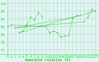 Courbe de l'humidit relative pour Lige Bierset (Be)