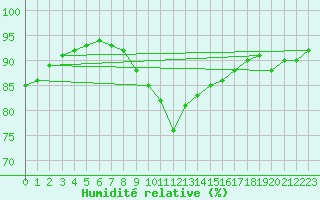 Courbe de l'humidit relative pour Chojnice