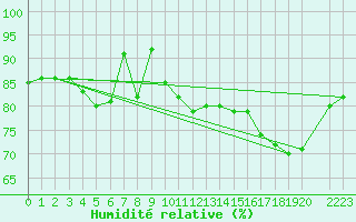 Courbe de l'humidit relative pour Mont-Rigi (Be)