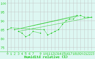 Courbe de l'humidit relative pour Honefoss Hoyby