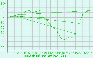 Courbe de l'humidit relative pour Avord (18)