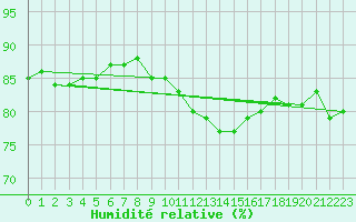 Courbe de l'humidit relative pour Casement Aerodrome