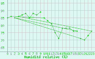 Courbe de l'humidit relative pour Kempten