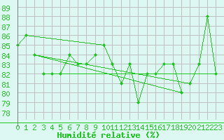 Courbe de l'humidit relative pour Camborne