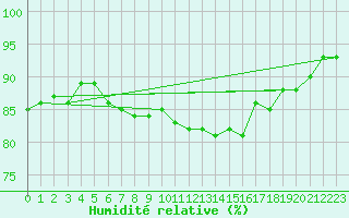 Courbe de l'humidit relative pour Cambrai / Epinoy (62)