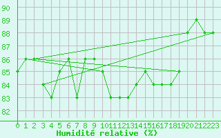 Courbe de l'humidit relative pour Kokkola Tankar